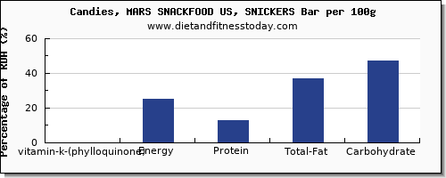 vitamin k (phylloquinone) and nutrition facts in vitamin k in a snickers bar per 100g